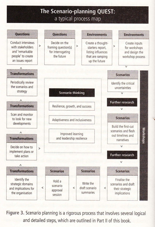 Scenario Planning Process Map